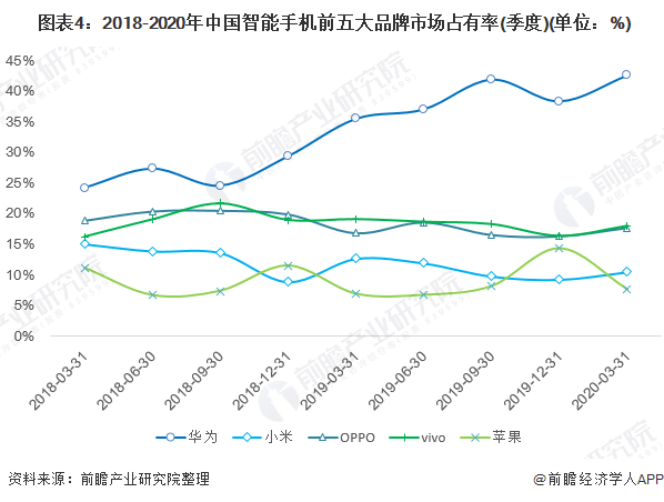 状及发展前景分析 华为为市场最大赢家当之无愧亚游ag电玩2020年中国智能手机行业市场现(图1)