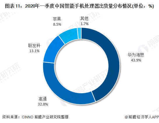 状及发展前景分析 华为为市场最大赢家当之无愧亚游ag电玩2020年中国智能手机行业市场现(图4)