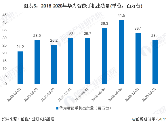 状及发展前景分析 华为为市场最大赢家当之无愧亚游ag电玩2020年中国智能手机行业市场现(图6)