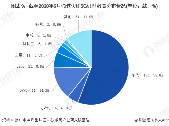 状及发展前景分析 华为为市场最大赢家当之无愧亚游ag电玩2020年中国智能手机行业市场现(图5)