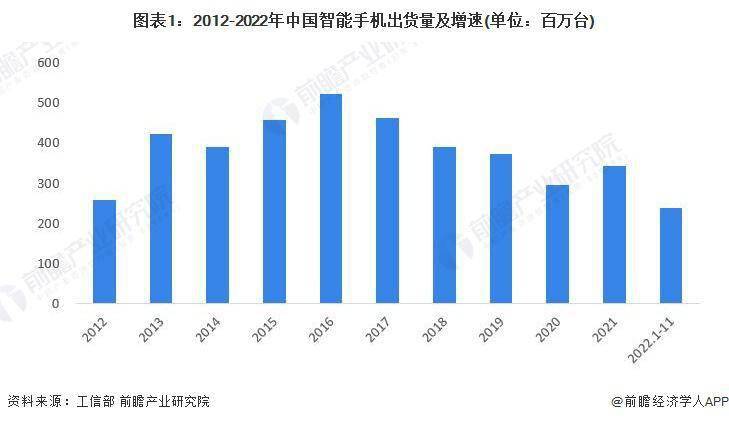 市场现状分析 中国智能手机出货量有所下滑AG真人国际2023 年中国智能手机行业(图2)